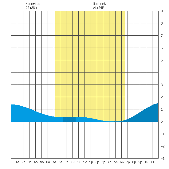 Nonopapa tide chart for Sunday, February 4, 2024