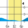 Nonopapa tide chart for Sunday, February 4, 2024