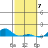 Nonopapa tide chart for Wednesday, February 7, 2024