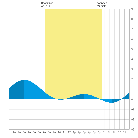 Nonopapa tide chart for Thursday, February 8, 2024