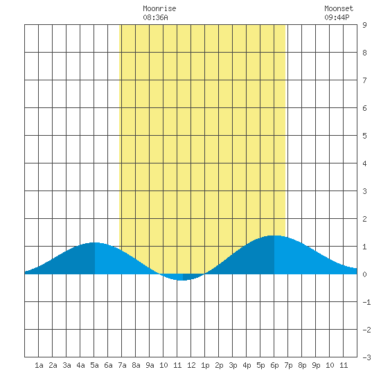 Nonopapa tide chart for Tuesday, March 12, 2024