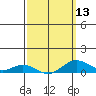 Nonopapa tide chart for Wednesday, March 13, 2024