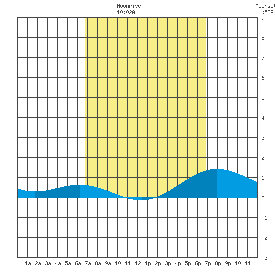 Nonopapa tide chart for Thursday, March 14, 2024