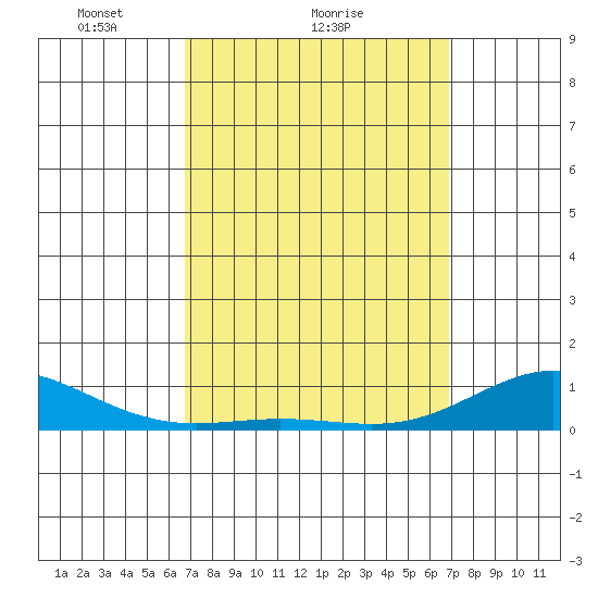 Nonopapa tide chart for Sunday, March 17, 2024