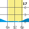 Nonopapa tide chart for Sunday, March 17, 2024