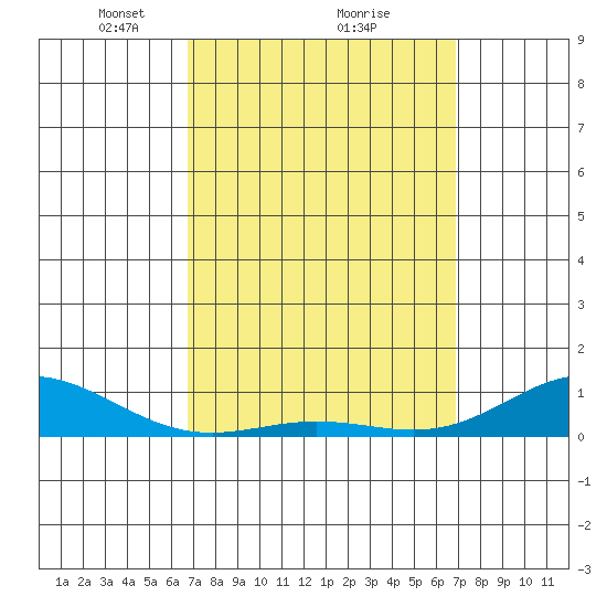 Nonopapa tide chart for Monday, March 18, 2024