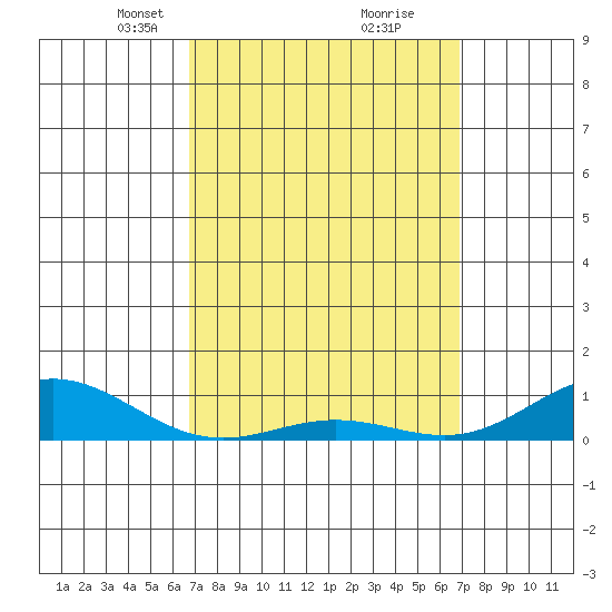 Nonopapa tide chart for Tuesday, March 19, 2024