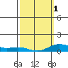 Nonopapa tide chart for Friday, March 1, 2024