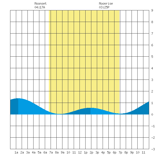 Nonopapa tide chart for Wednesday, March 20, 2024