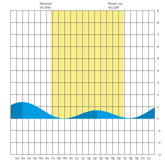 Nonopapa tide chart for Thursday, March 21, 2024