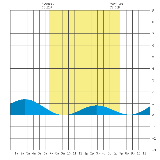 Nonopapa tide chart for Friday, March 22, 2024