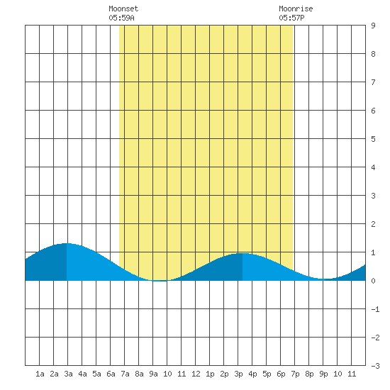 Nonopapa tide chart for Saturday, March 23, 2024