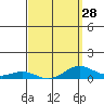 Nonopapa tide chart for Thursday, March 28, 2024