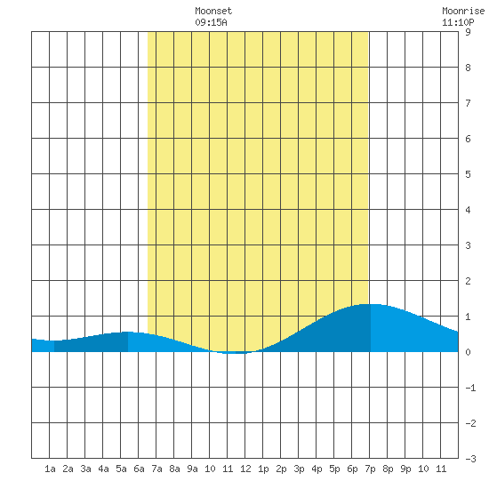 Nonopapa tide chart for Friday, March 29, 2024