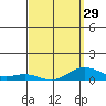 Nonopapa tide chart for Friday, March 29, 2024