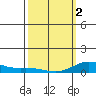Nonopapa tide chart for Saturday, March 2, 2024