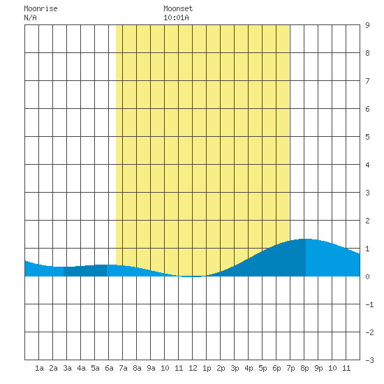Nonopapa tide chart for Saturday, March 30, 2024