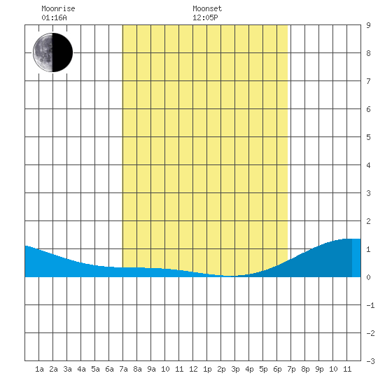 Nonopapa tide chart for Sunday, March 3, 2024