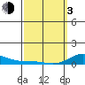 Nonopapa tide chart for Sunday, March 3, 2024