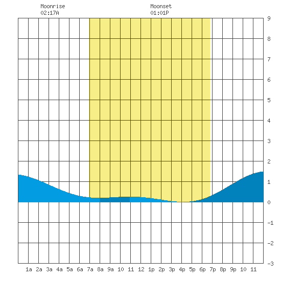 Nonopapa tide chart for Monday, March 4, 2024