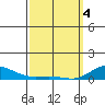 Nonopapa tide chart for Monday, March 4, 2024