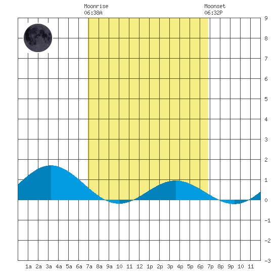 Nonopapa tide chart for Saturday, March 9, 2024