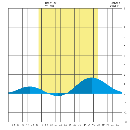 Nonopapa tide chart for Wednesday, April 10, 2024