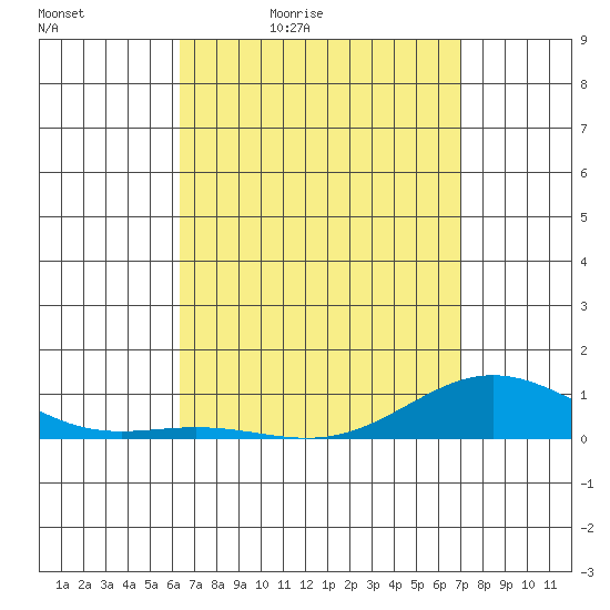 Nonopapa tide chart for Saturday, April 13, 2024