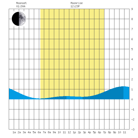 Nonopapa tide chart for Monday, April 15, 2024