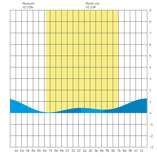 Nonopapa tide chart for Tuesday, April 16, 2024