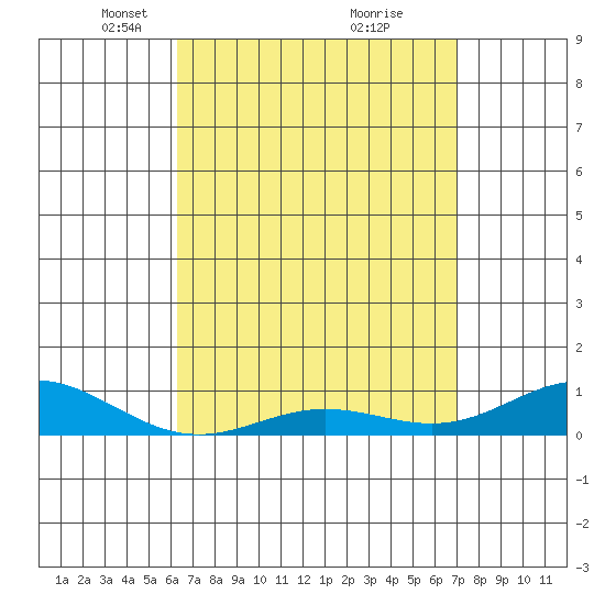 Nonopapa tide chart for Wednesday, April 17, 2024