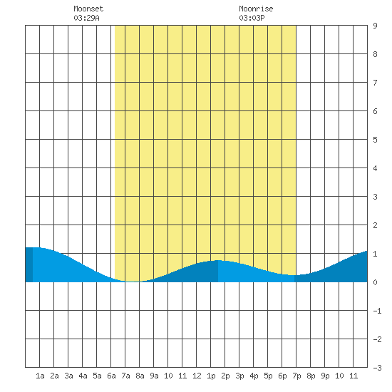 Nonopapa tide chart for Thursday, April 18, 2024