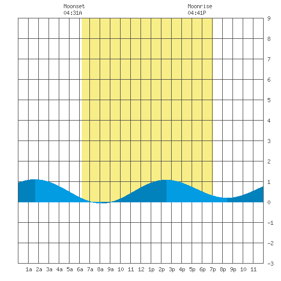 Nonopapa tide chart for Saturday, April 20, 2024