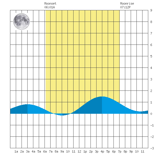 Nonopapa tide chart for Tuesday, April 23, 2024