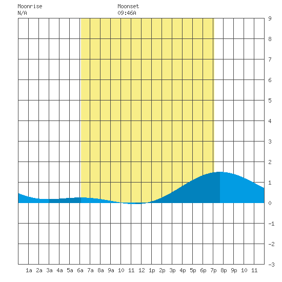 Nonopapa tide chart for Sunday, April 28, 2024