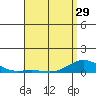 Nonopapa tide chart for Monday, April 29, 2024