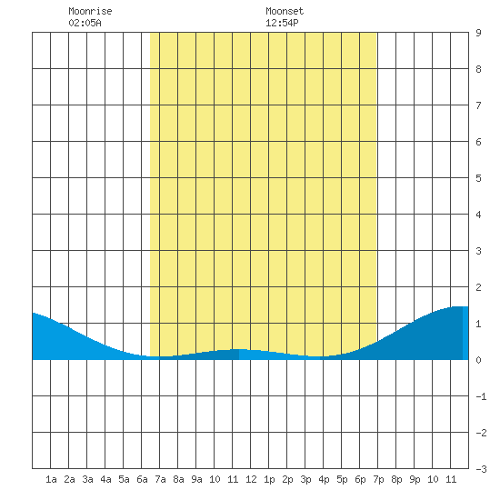 Nonopapa tide chart for Tuesday, April 2, 2024