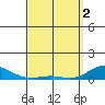 Nonopapa tide chart for Tuesday, April 2, 2024
