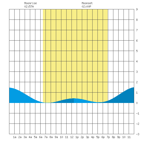 Nonopapa tide chart for Wednesday, April 3, 2024