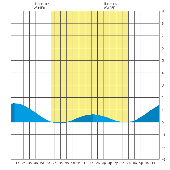 Nonopapa tide chart for Thursday, April 4, 2024