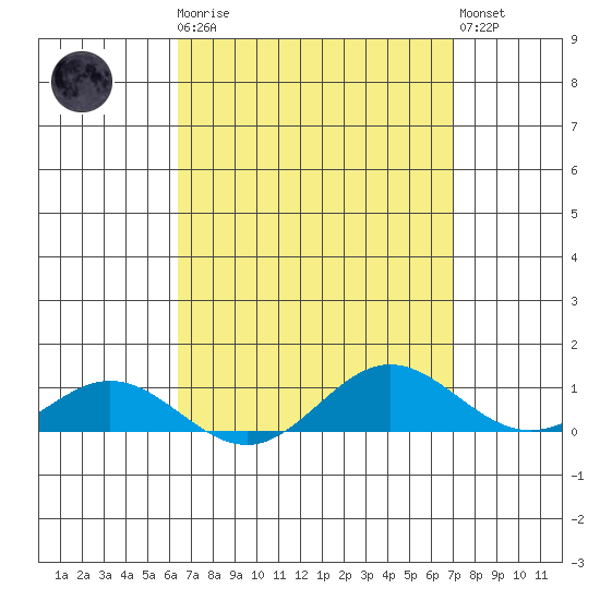 Nonopapa tide chart for Monday, April 8, 2024