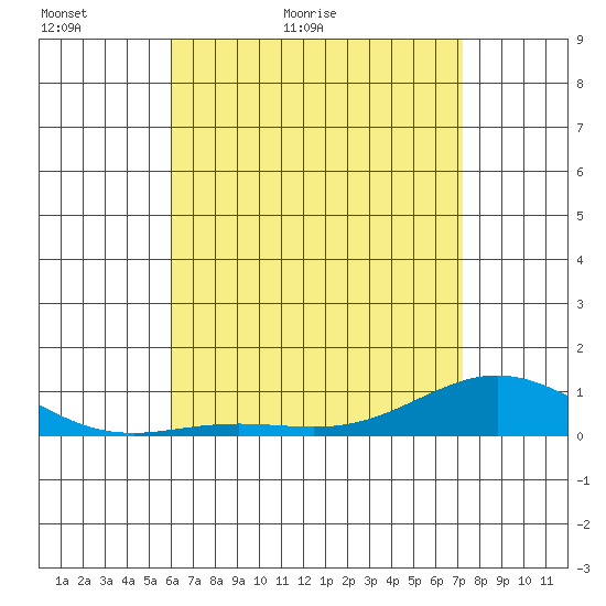 Nonopapa tide chart for Monday, May 13, 2024