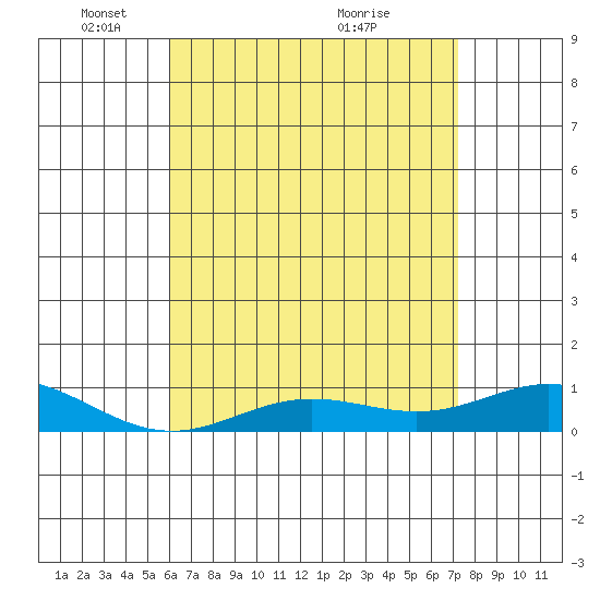 Nonopapa tide chart for Thursday, May 16, 2024
