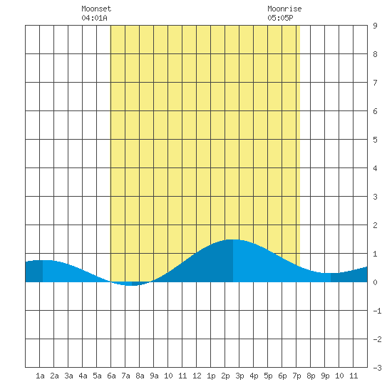 Nonopapa tide chart for Monday, May 20, 2024