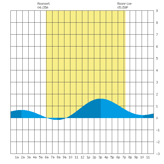 Nonopapa tide chart for Tuesday, May 21, 2024
