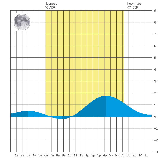 Nonopapa tide chart for Thursday, May 23, 2024