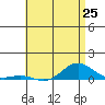 Nonopapa tide chart for Saturday, May 25, 2024