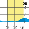 Nonopapa tide chart for Tuesday, May 28, 2024