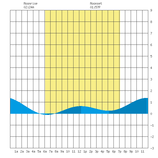 Nonopapa tide chart for Thursday, May 2, 2024