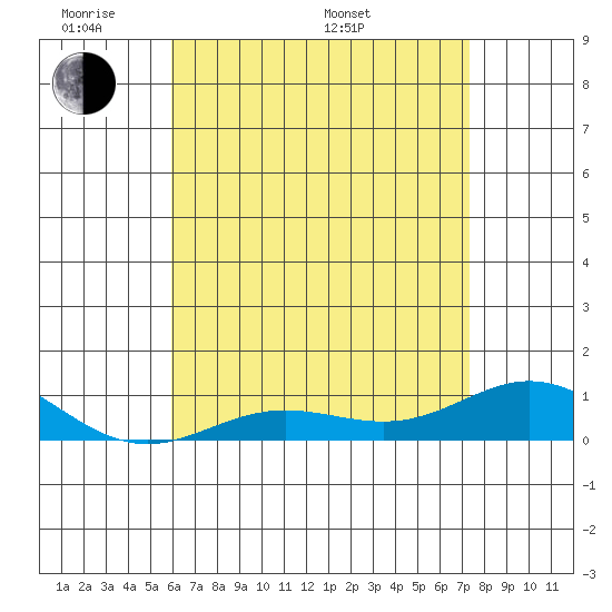 Nonopapa tide chart for Thursday, May 30, 2024